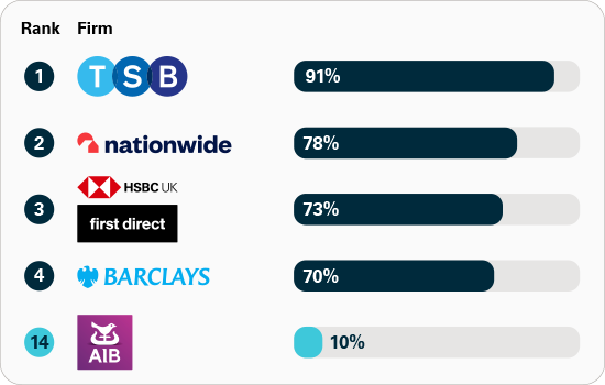1 Monzo 81%, 1 Starling Bank 81%, 3 Barclays 72%, 4 Halifax 71%, 5 HSBC UK  69%, 11 AIB (NI) 46%