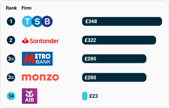 1 Monzo 81%, 1 Starling Bank 81%, 3 Barclays 72%, 4 Halifax 71%, 5 HSBC UK  69%, 11 AIB (NI) 46%