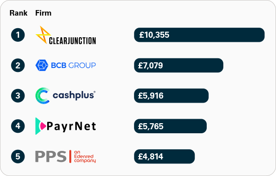 1 Monzo 81%, 1 Starling Bank 81%, 3 Barclays 72%, 4 Halifax 71%, 5 HSBC UK  69%, 11 AIB (NI) 46%