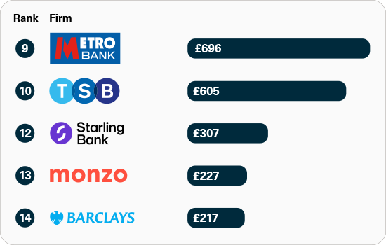 1 Monzo 81%, 1 Starling Bank 81%, 3 Barclays 72%, 4 Halifax 71%, 5 HSBC UK  69%, 11 AIB (NI) 46%