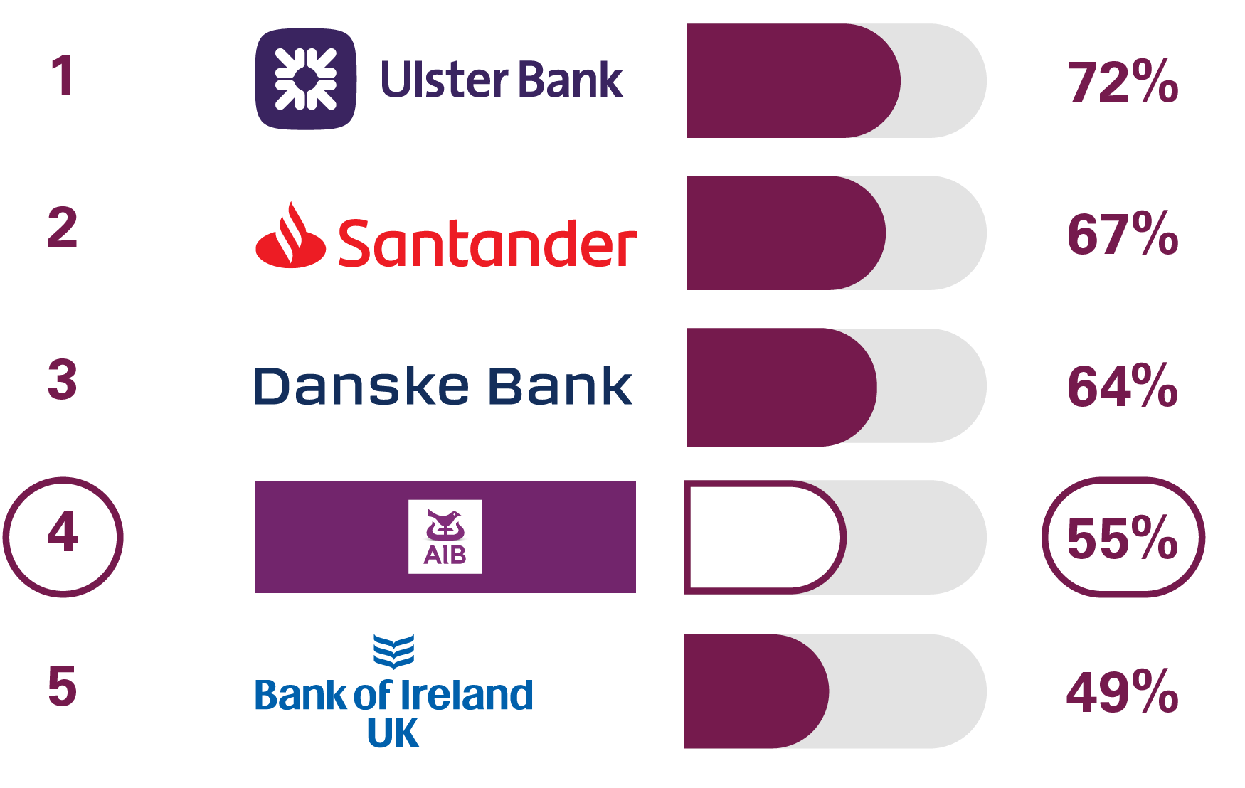 1 Ulster Bank 72%, 2 Santander 67%, 3 Danske Bank 64%, 4 AIB (NI) 55%, 5 Bank of Ireland UK 49%