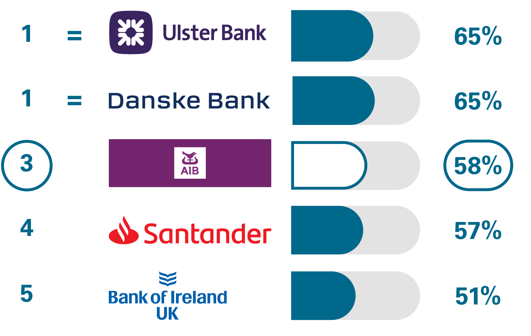 1 = Ulster Bank 65% , 1 = Danske Bank 65%, 3 AIB (NI) 58%, 4 Santander 57%, 5 Bank of Ireland UK 51%