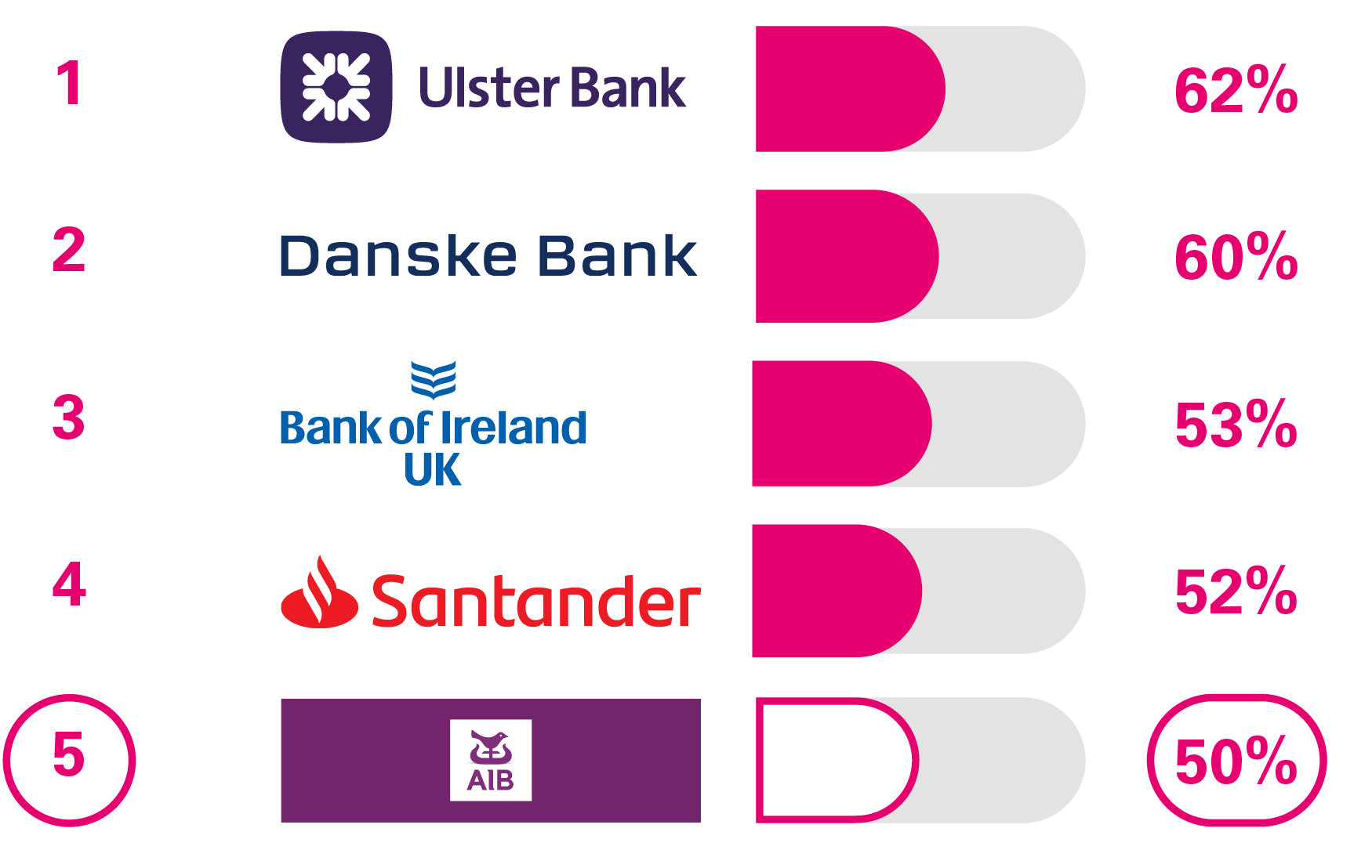 1 Ulster Bank 62%, 2 Danske Bank 60%, 3 Bank of Ireland UK 53%, 4 Santander 52%, 5 AIB (NI) 50%