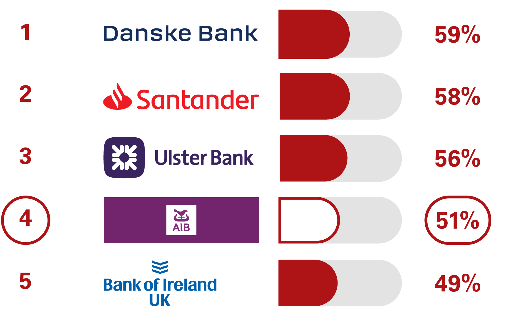 1 Danske Bank 59%, 2 Santander 58%, 3 Ulster Bank 56%, 4 AIB (NI) 51%, 5  Bank of Ireland UK 49%