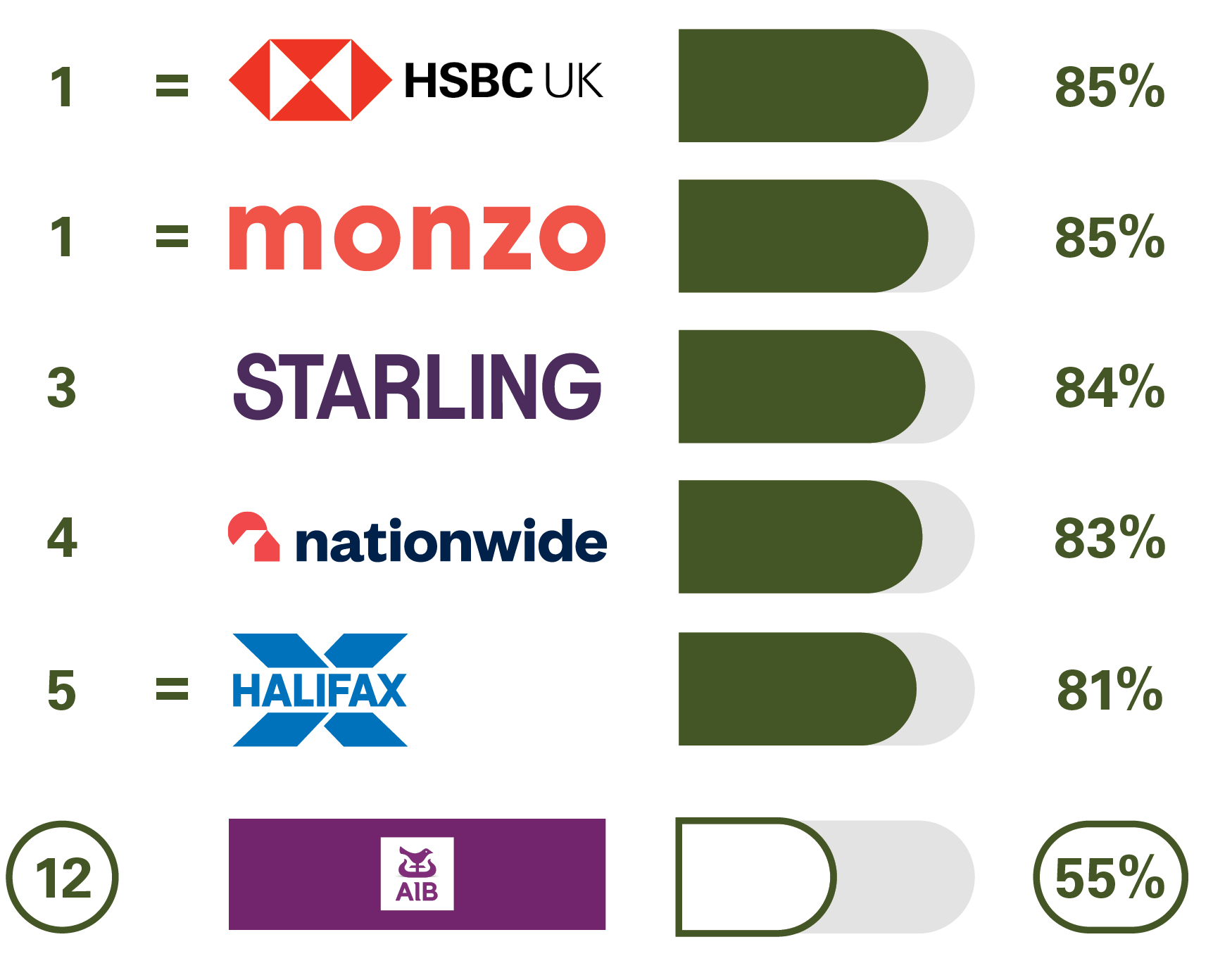 1 = HSBC UK 85%, 1 = Monzo 85%, 3 Starling Bank 84%, 4 Nationwide 83%, 5 = Halifax 81%, 12 AIB (NI) 55%