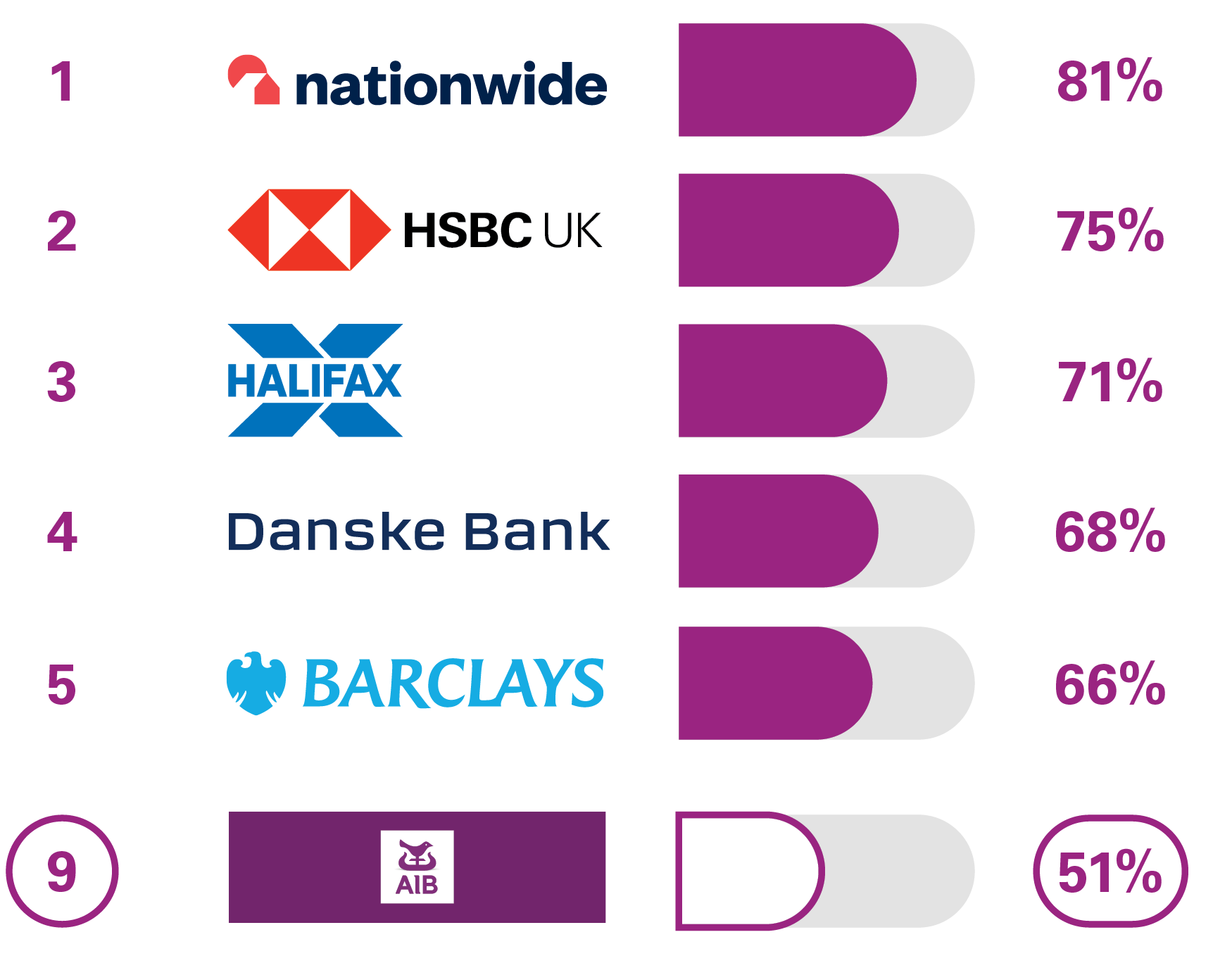 1 Nationwide 81%, 2 HSBC UK 75%, 3 Halifax 71%, 4 = Danske Bank 68%, 5 Barclays 66%, 9 AIB (NI) 51%
