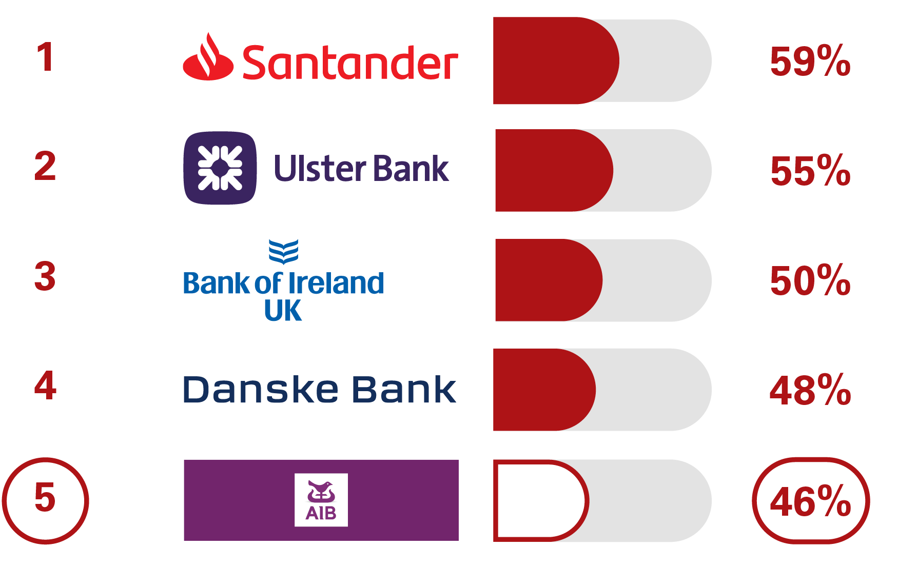 1 Santander 59%, 2 Ulster Bank 55%, 3 Bank of Ireland UK 50%, 4 Danske Bank 48%, 5  AIB (NI) 46%